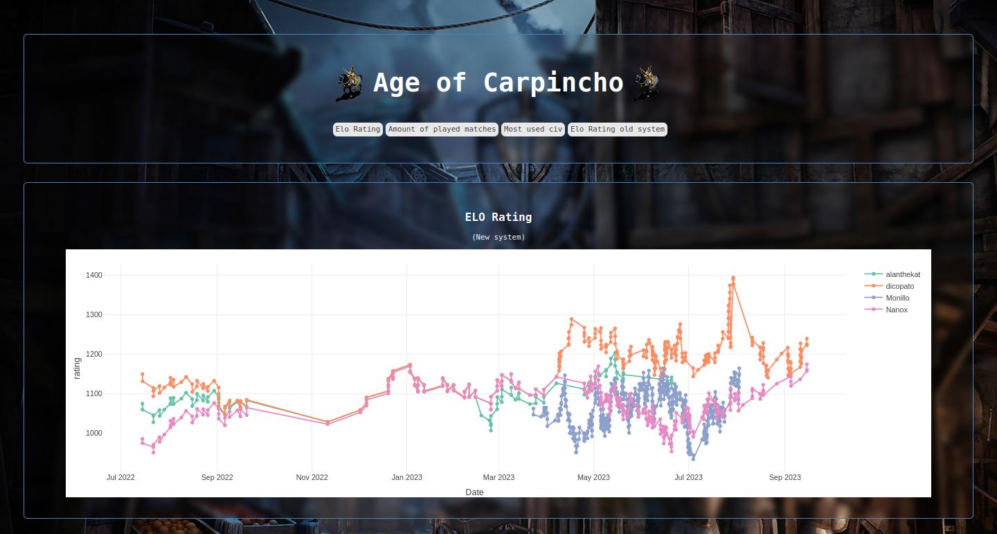 Age Of Carpincho Website.